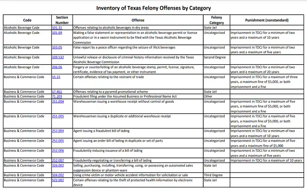 A screenshot of an inventory of Texas felony offenses by category showing a list of code, section number, offenses, felony category and punishment from the Texas Legislative Council website.